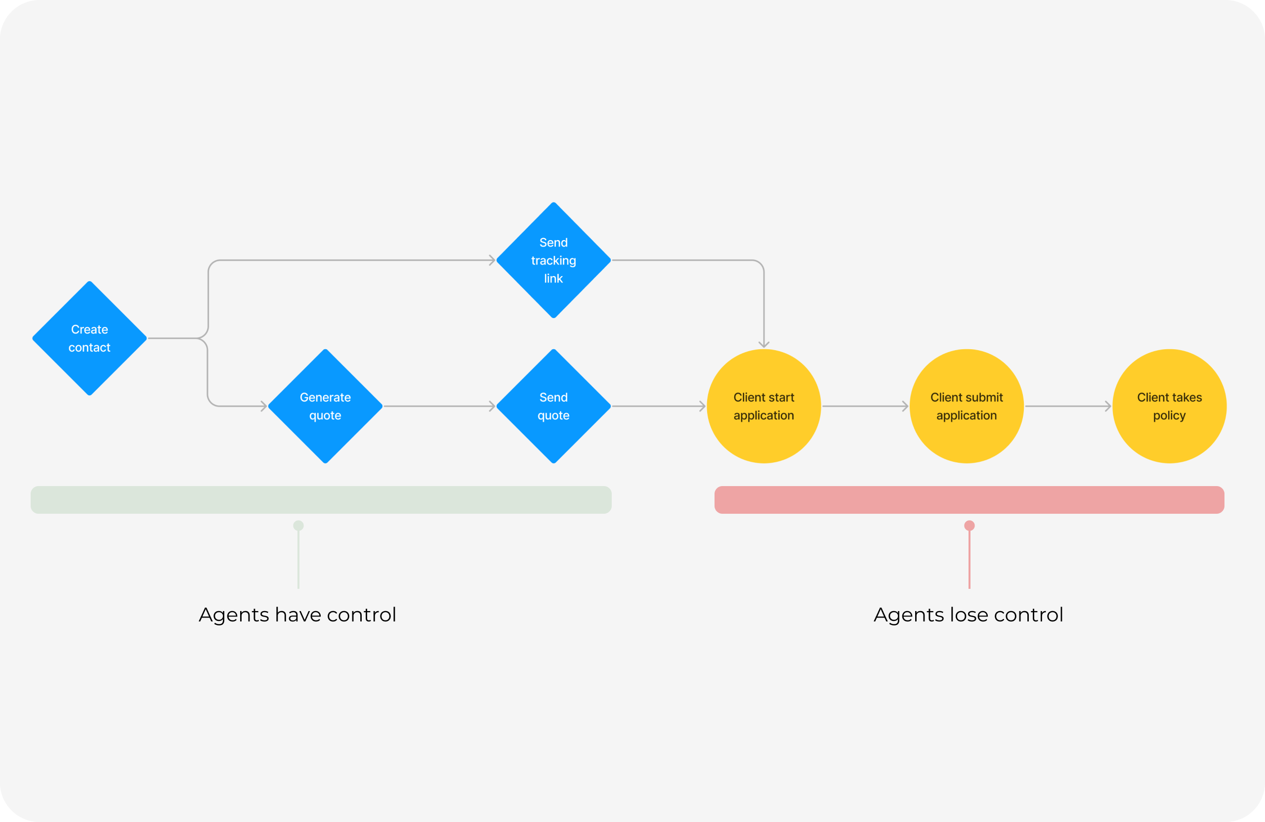 Agent workflow limitations visualization