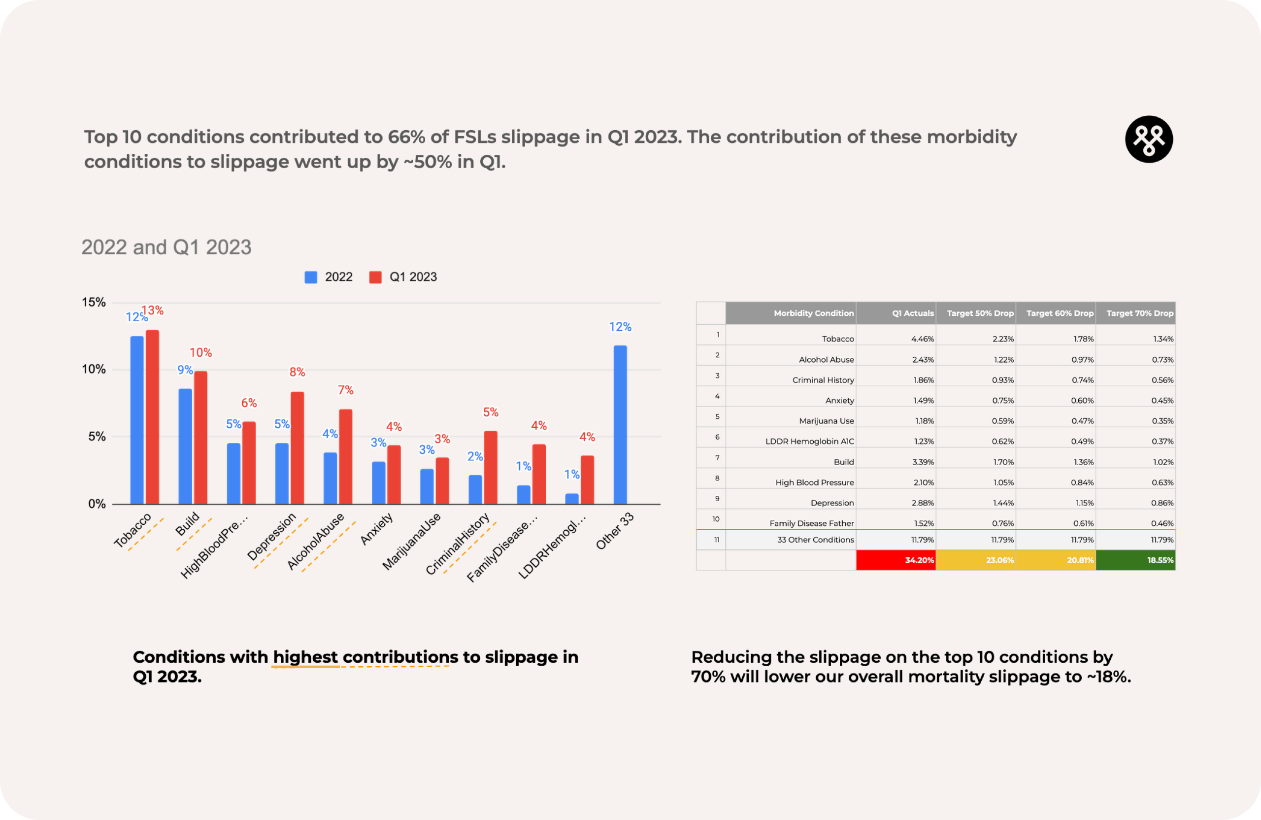 Top 10 conditions contributing to slippage in Q1 2023