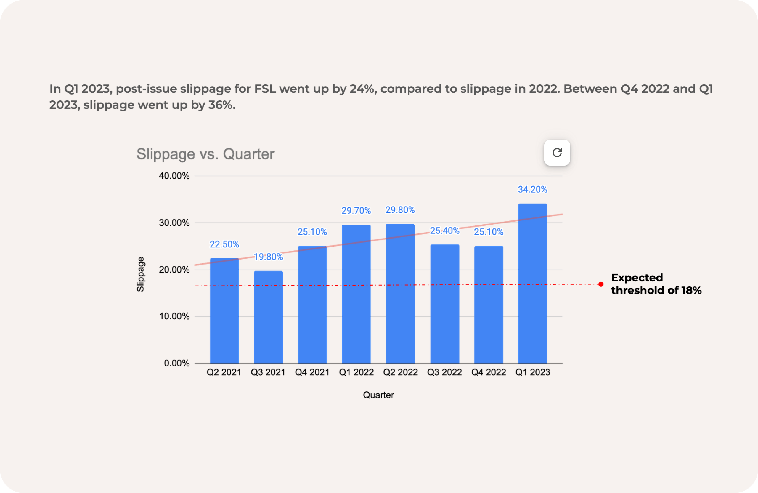 Slippage vs. Quarter chart showing slippage percentages from Q2 2021 to Q1 2023